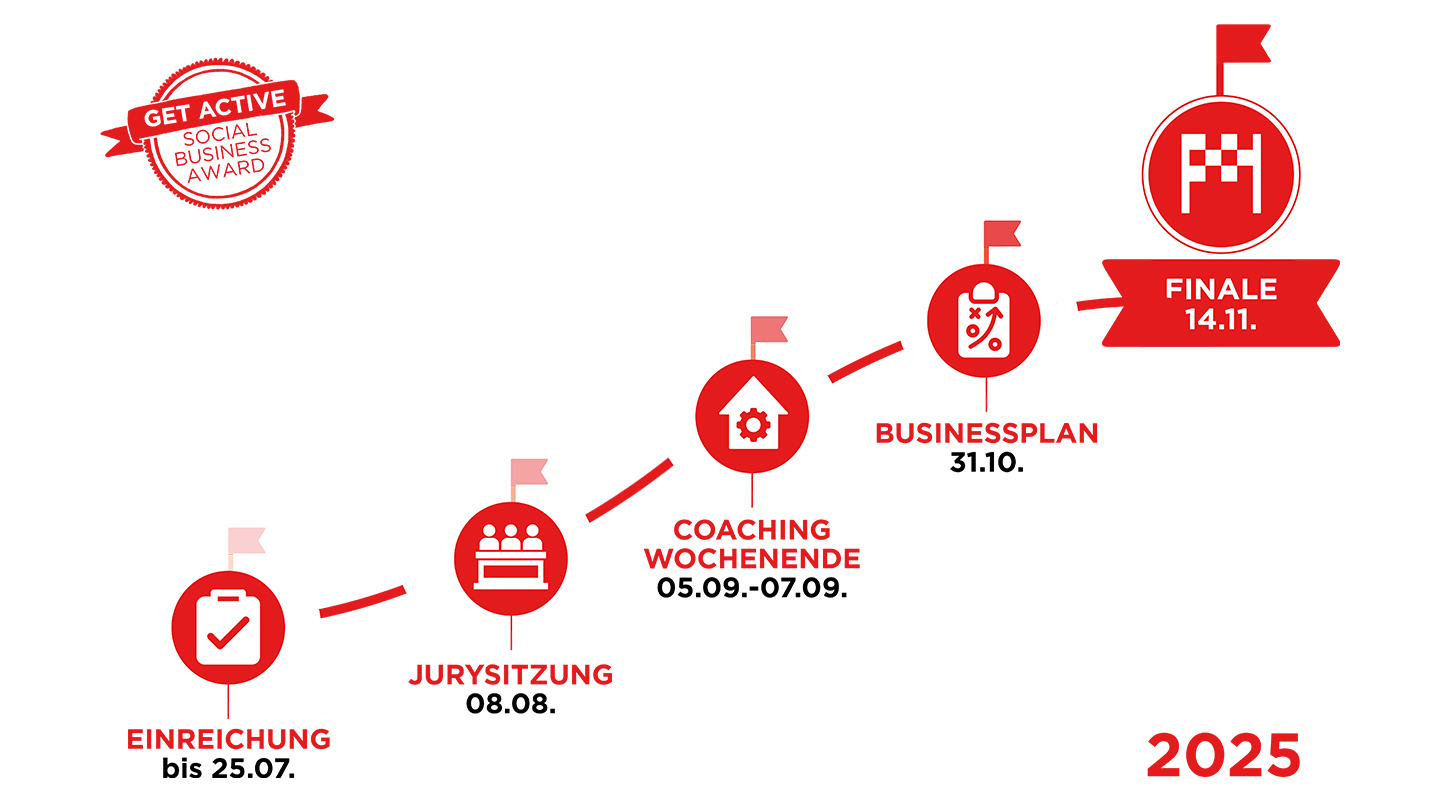 Ablauf des gesamten GASBA dargestellt in einer Grafischen Timeline