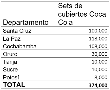 Cantidad de “Set de cubiertos Coca Cola” asignados por departamento conforme el presente proyecto de promoción empresarial