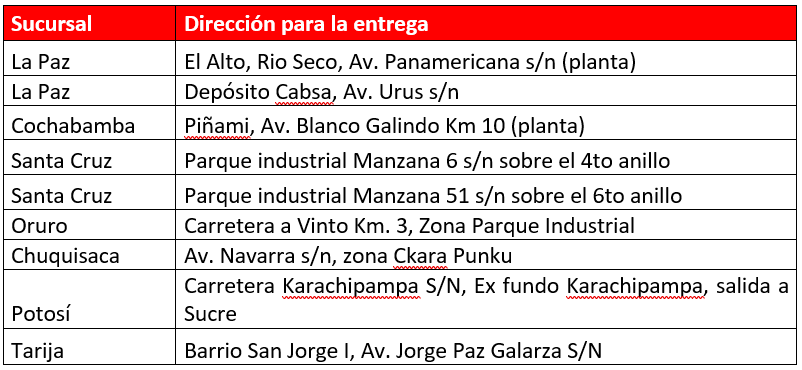 Las direcciones donde se entregarán los premios “coca cola gratis”(dirigida consumidores finales) y “botella de 3 litros Coca-Cola no retornable” (dirigida a puntos de canje) a través de transportistas