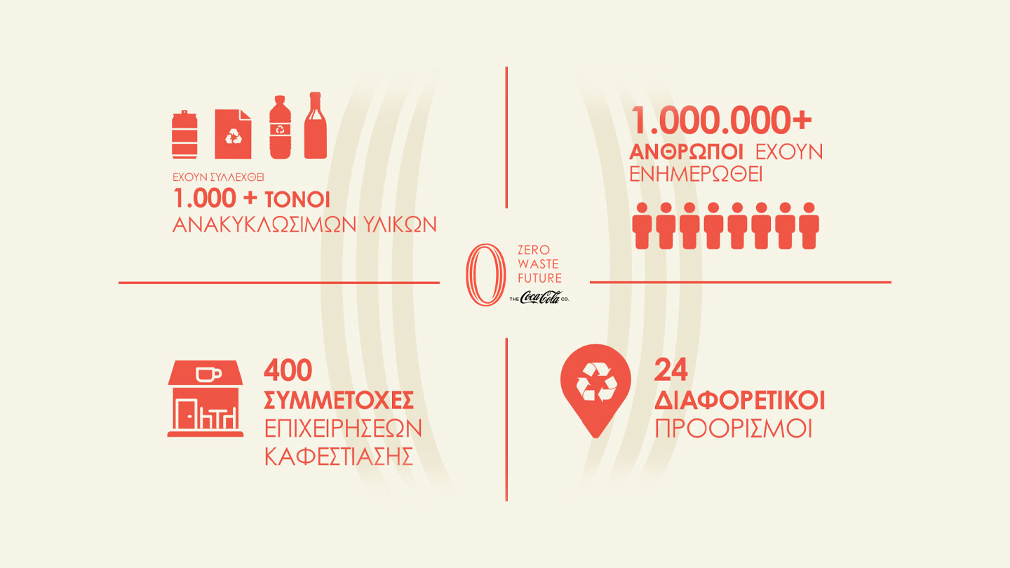 ΤΟ ZERO WASTE FUTURE ΠΡΟΓΡΑΜΜΑ ΤΗΣ COCA‑COLA ΣΥΝΕΧΙΖΕΤΑΙ: 1.000 ΤΟΝΟΙ ΑΝΑΚΥΚΛΩΣΙΜΩΝ ΥΛΙΚΩΝ ΕΧΟΥΝ ΣΥΛΛΕΧΘΕΙ ΩΣ ΤΩΡΑ