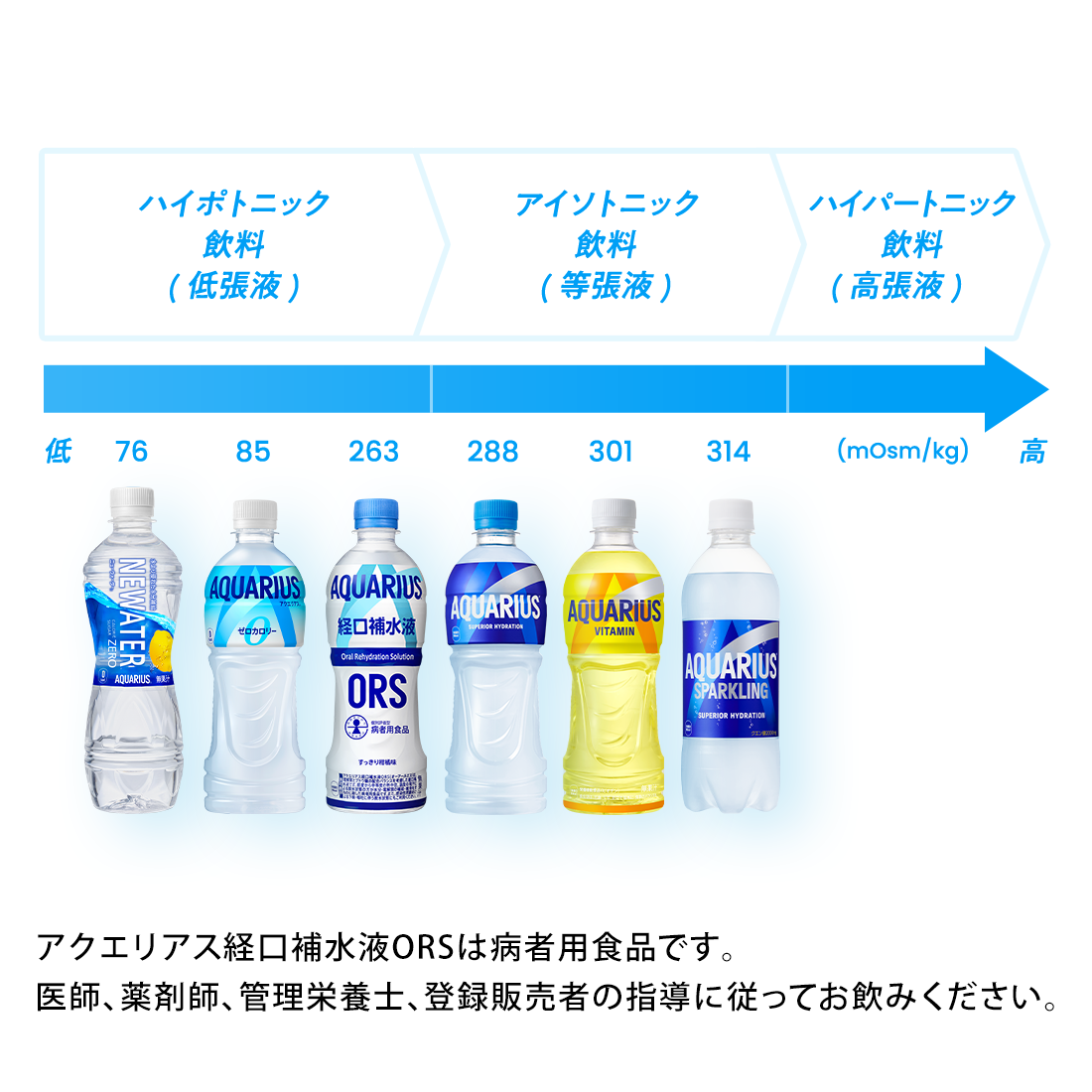 浸透圧ラインナップ