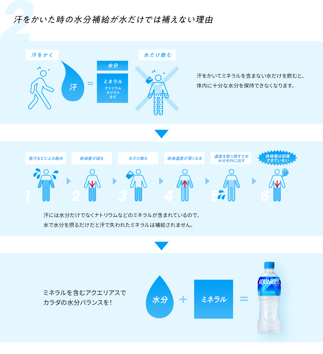 汗をかいた時の水分補給が水だけでは補えない理由  汗をかいてミネラルを含まない水だけを飲むと、体内に十分な水分を保持できなくなります。  汗には水分だけでなくナトリウムなどのミネラルが含まれているので、水で水分を摂るだけだと汗で失われたミネラルは補給されません。  ミネラルを含むアクエリアスでカラダの水分バランスを！