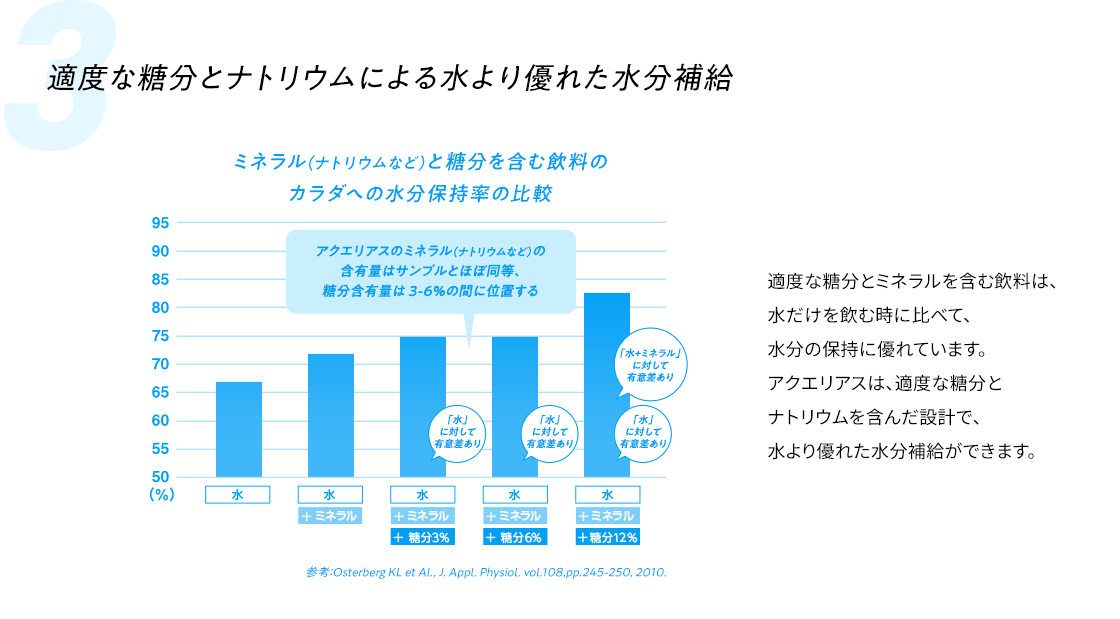 適度な糖分とナトリウムによる 水より優れた水分補給  ミネラル(ナトリウムなど)と糖分を含む飲料のカラダへの水分保持率の比較  適度な糖分とミネラルを含む飲料は、水だけを飲む時に比べて、水分の保持に優れています。 アクエリアスは、適度な糖分とナトリウムを含んだ設計で、水より優れた水分補給ができます。