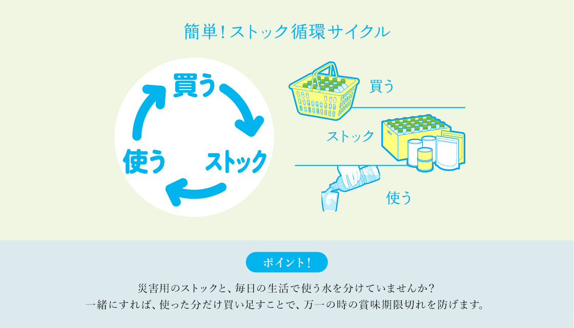 簡単!ストック循環サイクル|ポイント!|災害用のストックと、毎日の生活で使う水を分けていませんか?|一緒にすれば、使った分だけ買い足すことで、万一の時の賞味期限切れを防げます。
