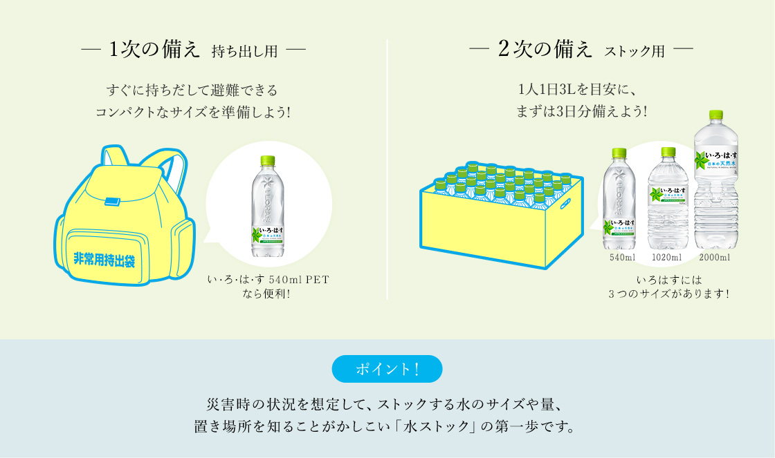 1次の備え持ち出し用|すぐに持ちだして避難できる|コンパクトなサイズを準備しよう!|2次の備えストック用|1人1日3Lを目安に、|まずは3日分備えよう!!|ポイント!|災害時の状況を想定して、ストックする水のサイズや量、|置き場所を知ることがかしこい「水ストック」の第一歩です。