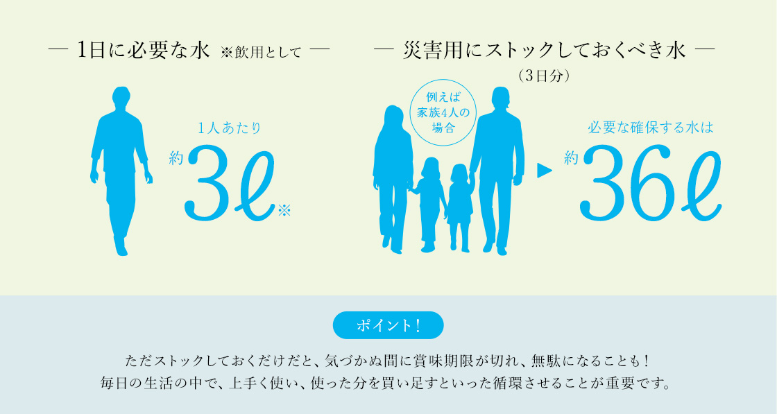 1日に必要な水※飲用として|災害用にストックしておくべき水(3日分)|ポイント!|ただストックしておくだけだと、気づかぬ間に賞味期限が切れ、無駄になることも!|毎日の生活の中で、上手く使い、使った分を買い足すといった循環させることが重要です。