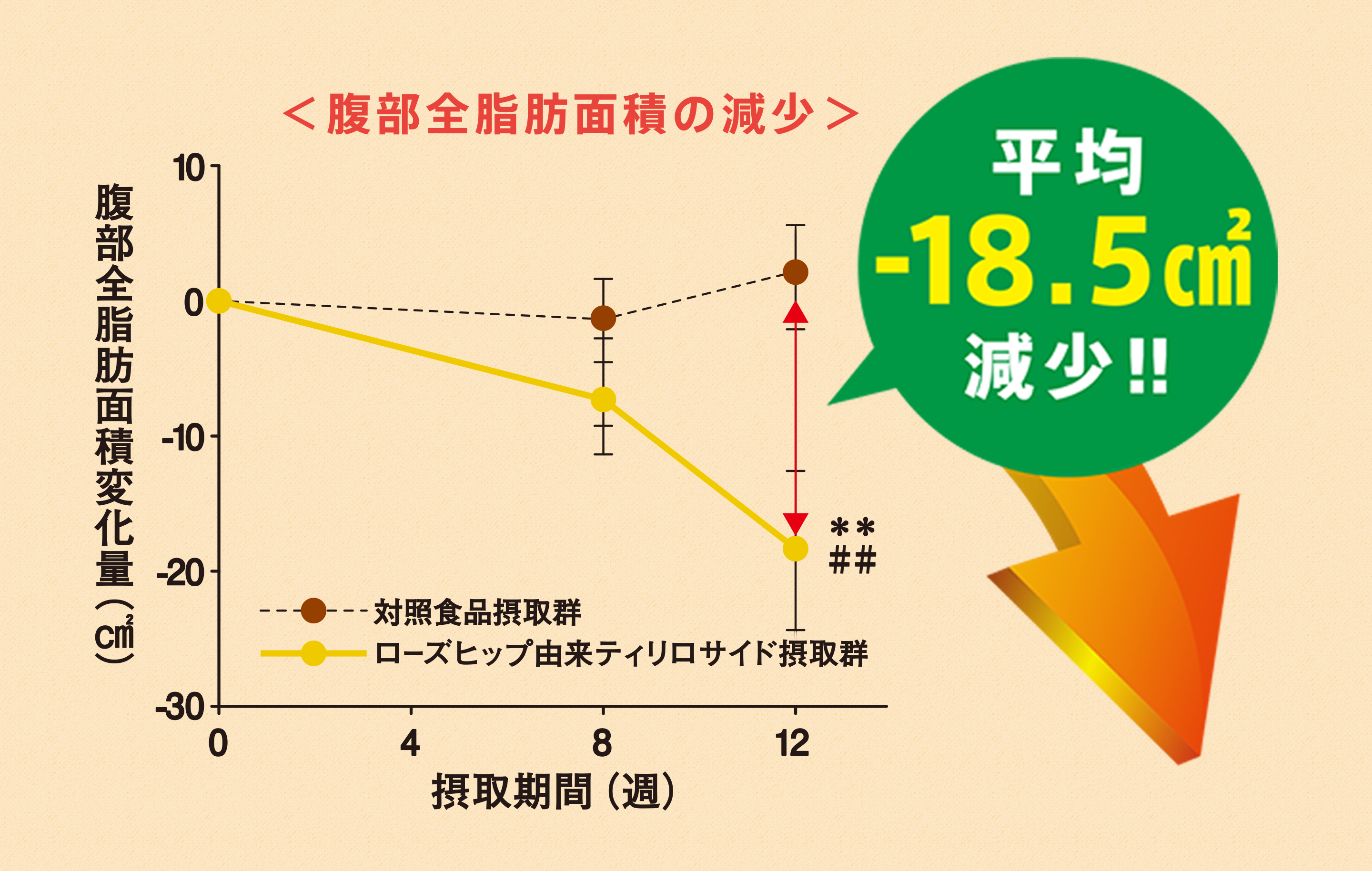 ローズヒップ由来ティリロサイドの脂肪減少効果 ※機能性関与成分として含まれています。平均-18.5㎠減少!!