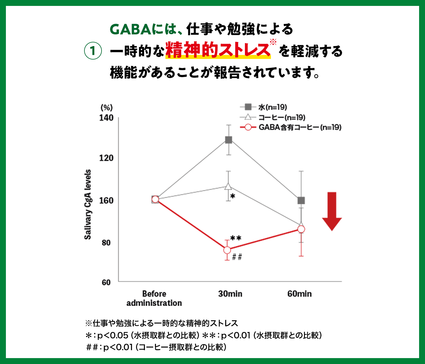 ①GABAには、仕事や勉強による一時的な精神的ストレス※を軽減する機能があることが報告されています。※仕事や勉強による精神的ストレス