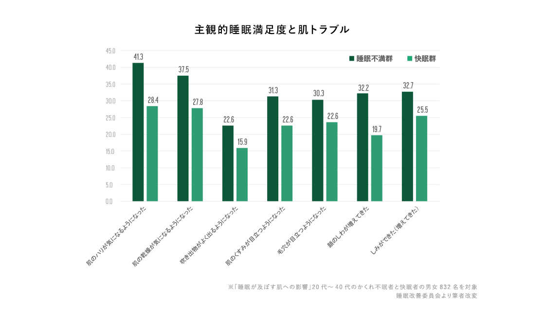 主観的睡眠満足度と肌トラブル ※「睡眠が及ぼす肌への影響」20代～40代のかくれ不眠者と快眠者の男女832名を対象睡眠改善委員会より筆者改変 働き女子の肌トラブル、ダメダメ睡眠が原因だった！？