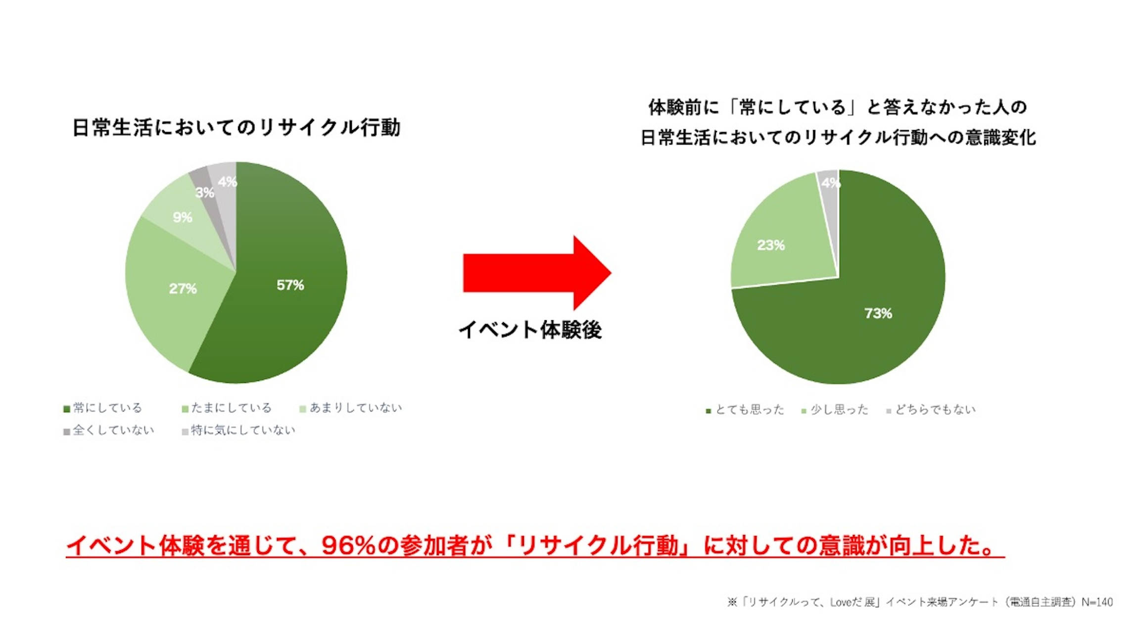 写真：アンケートの結果。イベント体験を通じて、96%の参加者がリサイクル行動に対しての意識が向上した