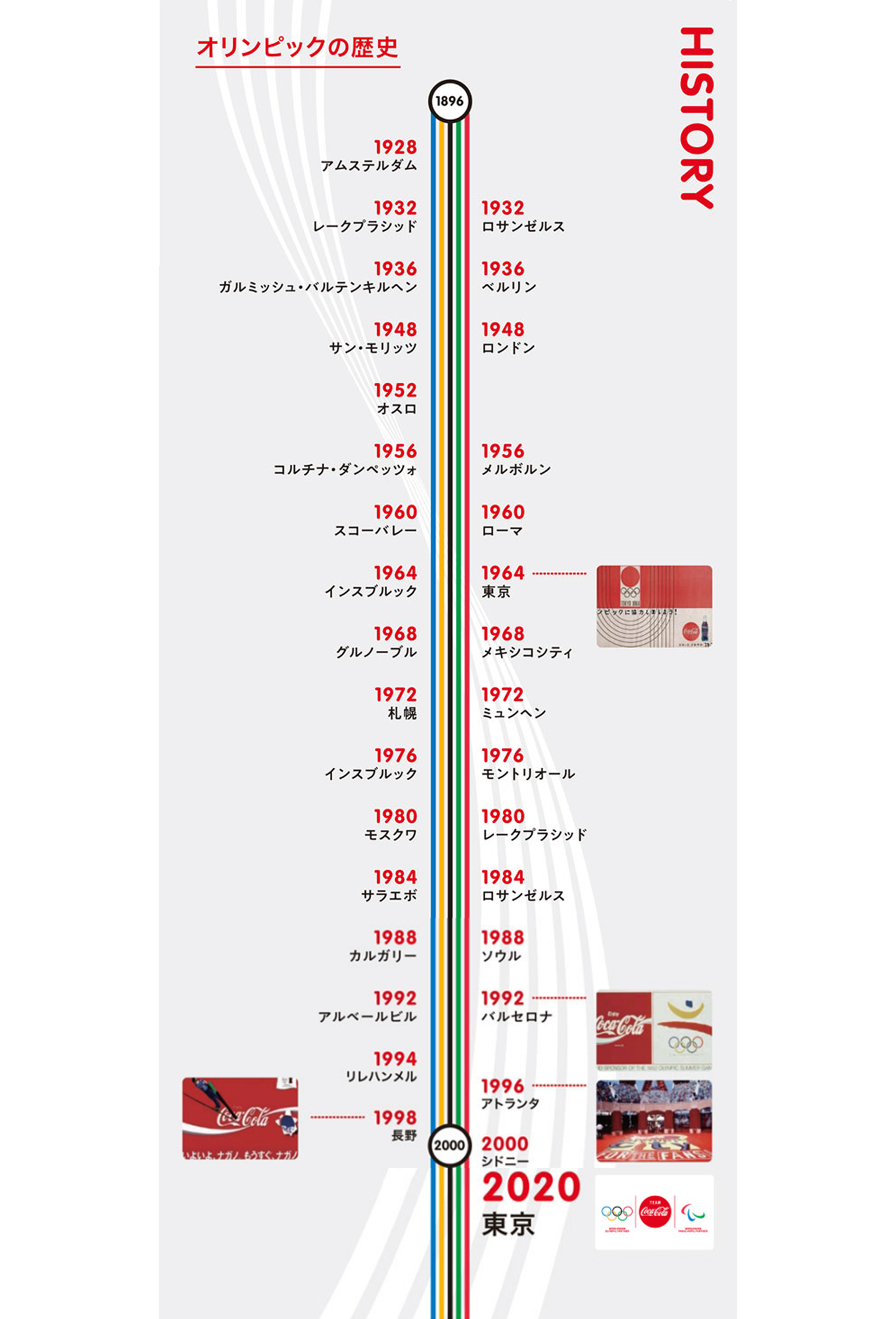 オリンピック・パラリンピックの年表とパートナーロゴとコカ・コーラのロゴ