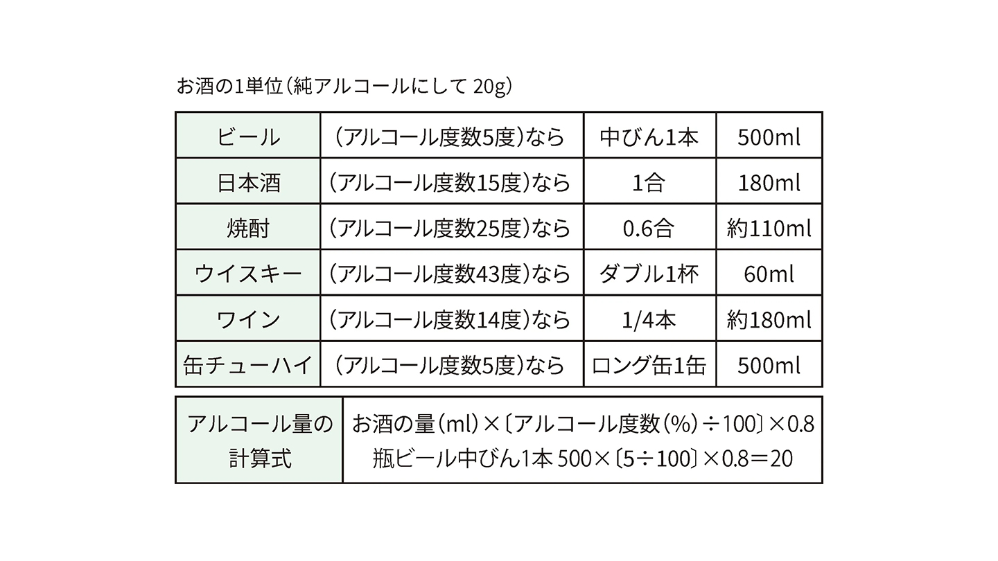 酔いがさめるまでにかかる時間