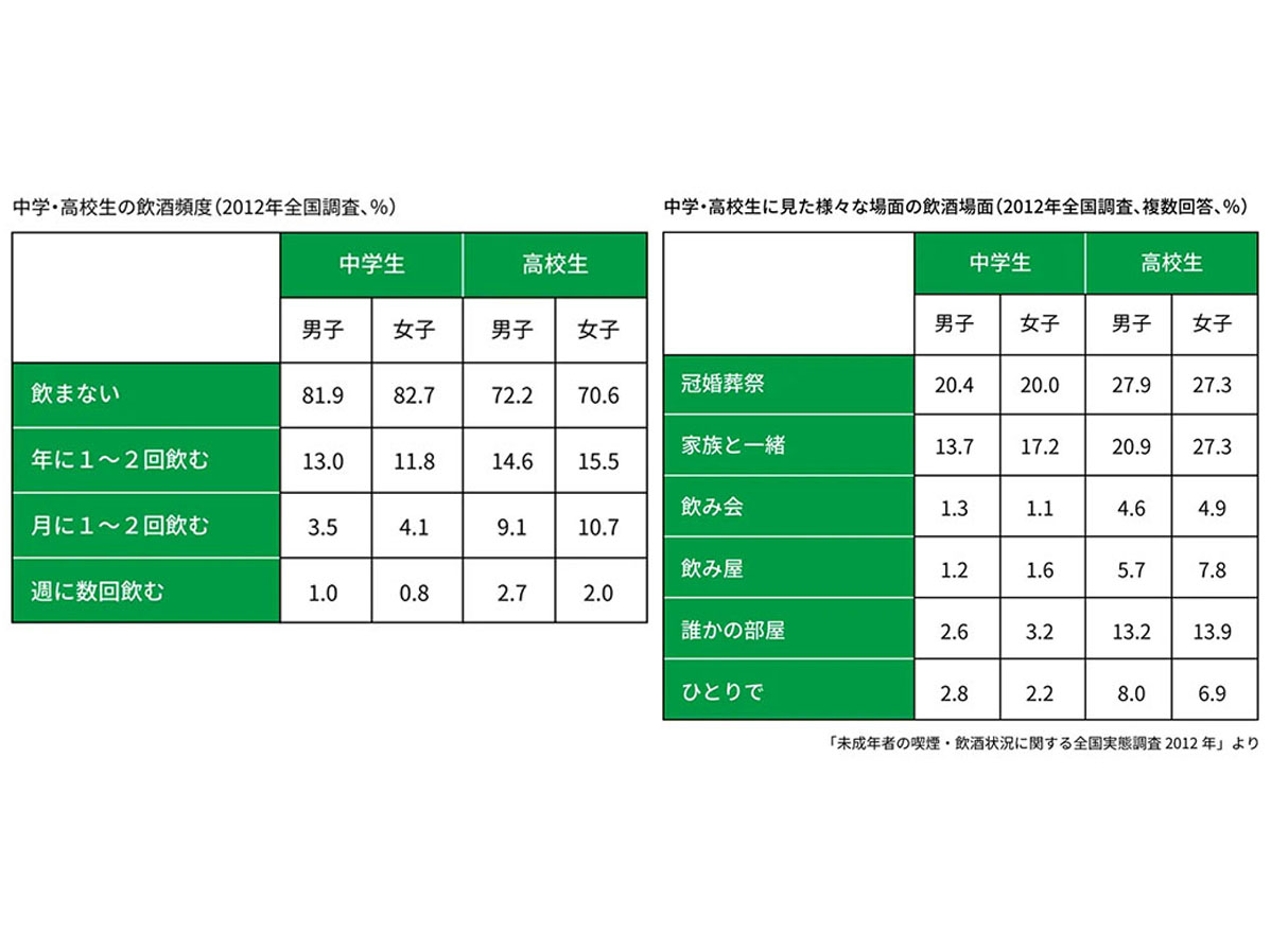 中高生の飲酒頻度と場面の表