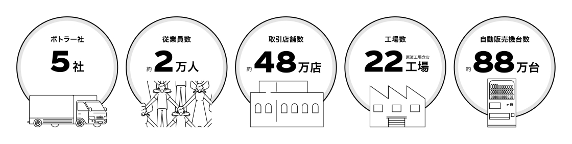 数字で見る日本のコカ·コーラシステム