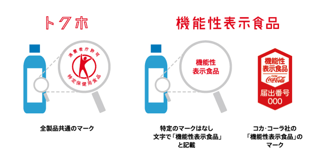 トクホには全製品共通のマークがついています。機能性表示食品には特定のマークはなく、文字で「機能性表示食品」と記載があります。一部のコカ･コーラ社の製品には独自のマークがついています。