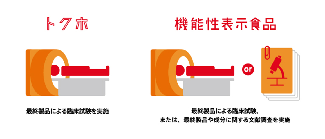 トクホは最終製品による臨床試験を実施。機能性表示食品は最終製品による臨床試験、または、最終製品や成分に関する文献調査を実施。