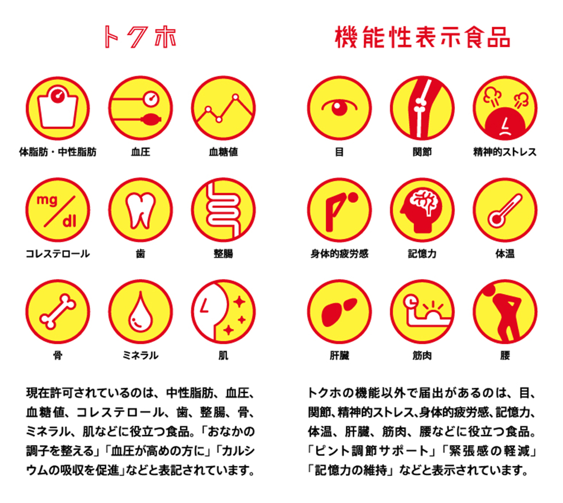 トクホで現在許可されているのは、中性脂肪、血圧、血糖値、コレステロール、歯、整腸、骨、ミネラル、肌などに役立つ食品。「おなかの調子を整える」「血圧が高めの方に」「カルシウムの吸収を促進」などと表記されています。機能性表示食品でトクホの機能以外で届出があるのは、目、関節、精神的ストレス、身体的疲労感、記憶力、体温、肝臓、筋肉、腰などに役立つ食品。「ピント調節サポート」「緊張感の軽減」「記憶力の維持」などと表示されています。