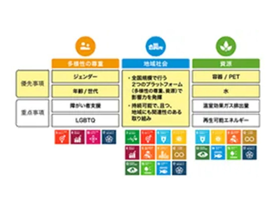 日本のコカ･コーラシステム全6社にて 同性パートナーの就業規則・福利厚生整備を全国で完了