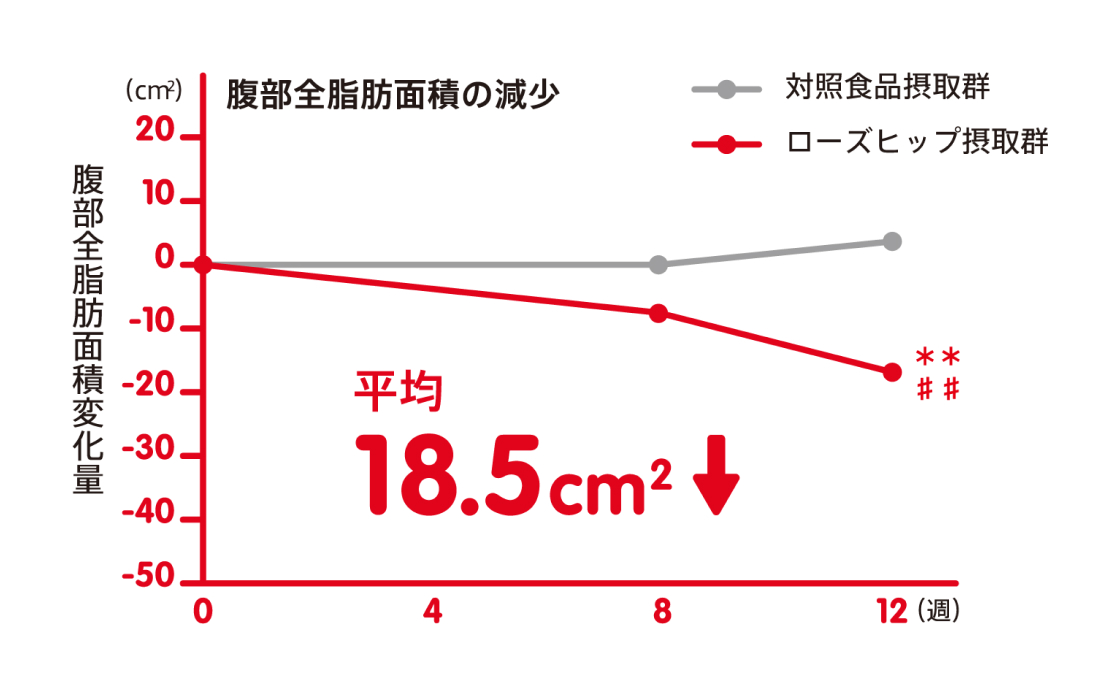 12週間にわたる臨床試験結果のグラフ。