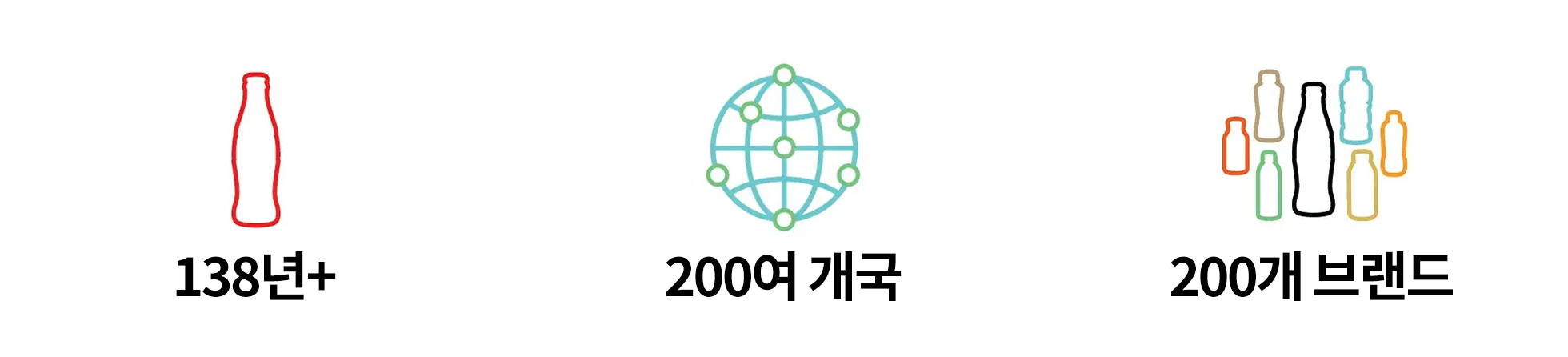 코카-콜라 브랜드가 138년 이상의 역사를 가지고 있고, 제품들이 200여 개국의 나라에서 판매되고 있으며 총 200개의 브랜드를 가지고 있다는 것을 설명하는 이미지