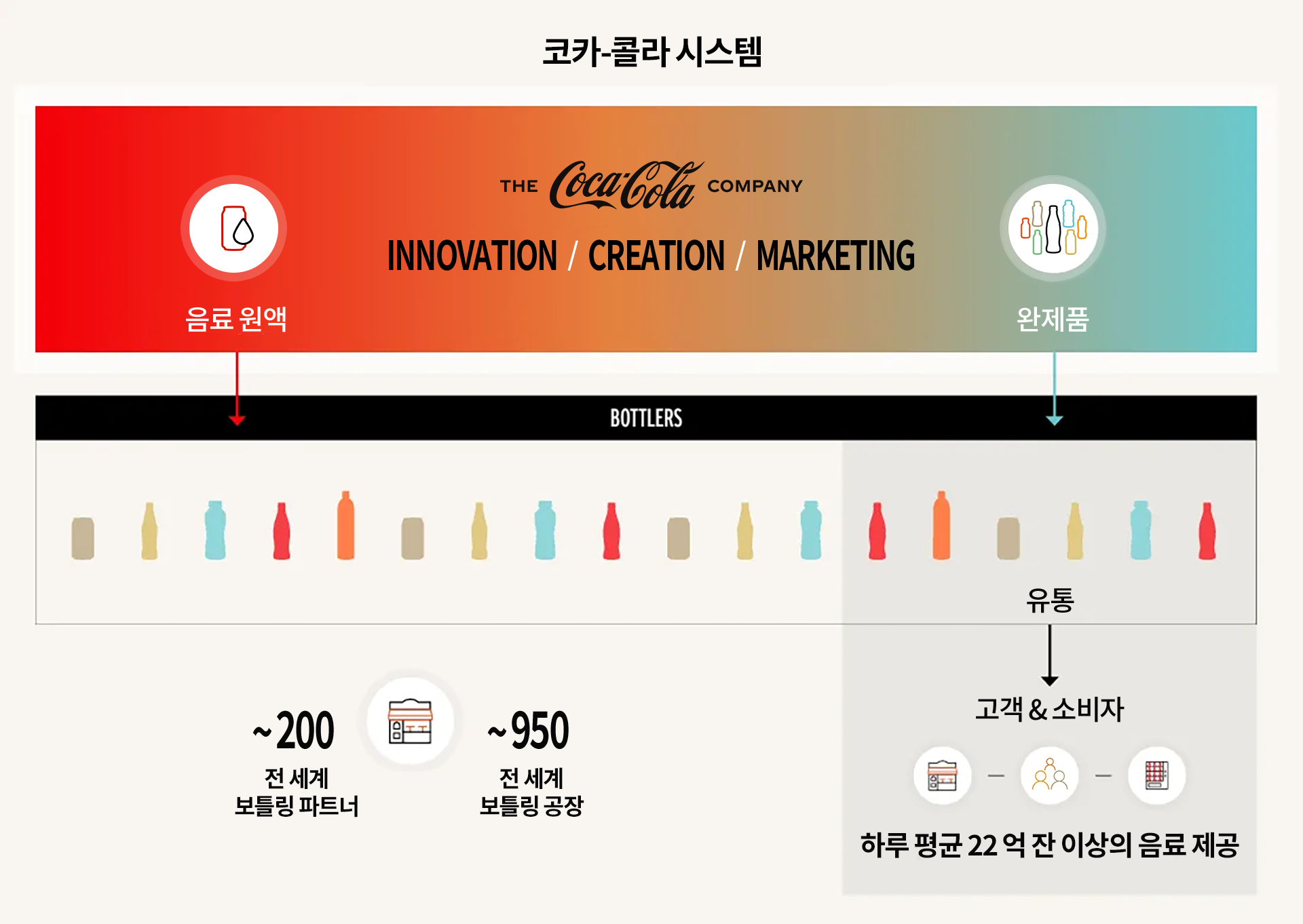 코카-콜라 컴퍼니가 브랜드의 마케팅 전략을 책임지고, 음료 원액을 보틀링 파트너에게 판매하는 전 세계 코카-콜라 시스템에 대해서 설명하는 이미지