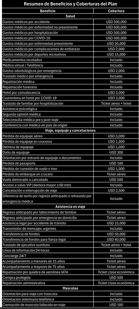 Resumen de beneficios y coberturas del Plan.