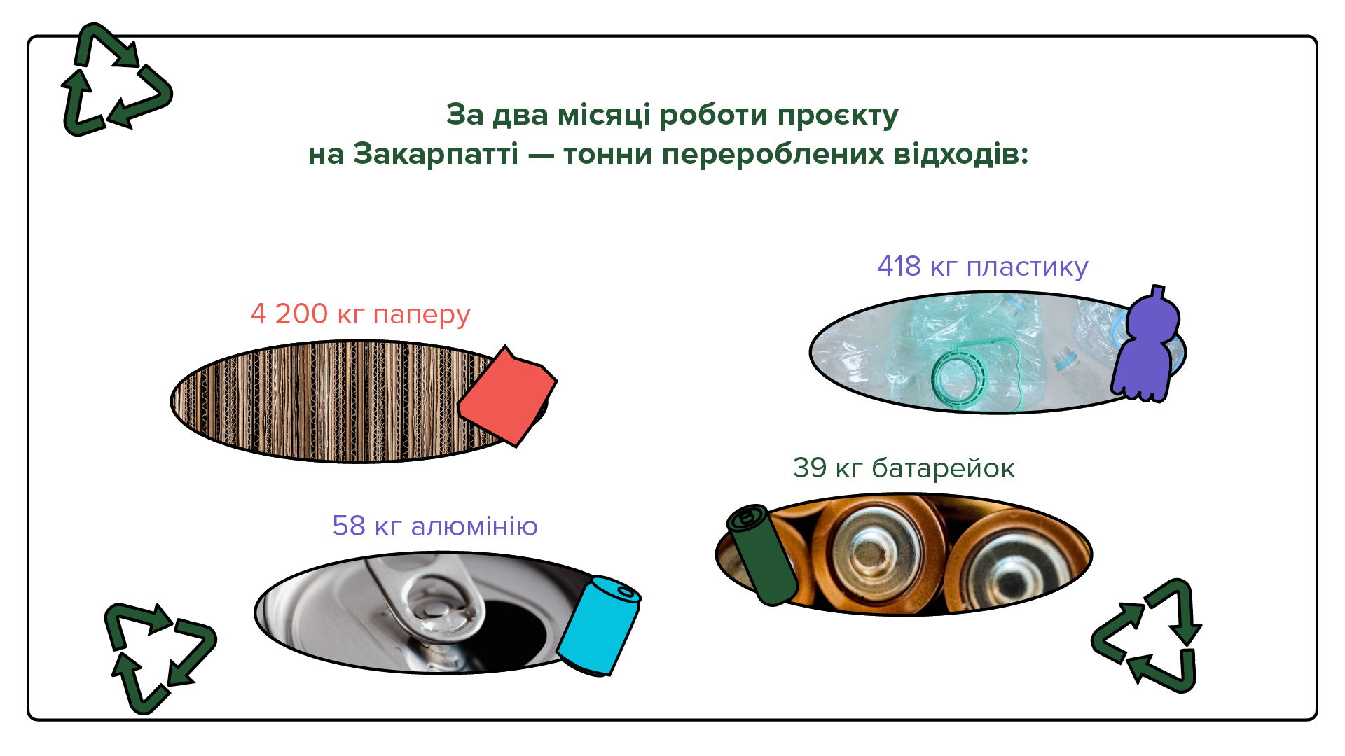 Результати двох місяців роботи проєкту Zero Waste School на Закарпатті